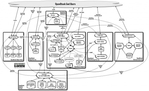 OpenStack HA Architecture Diagram