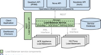 OpenStack LBaaS Architecture Diagram